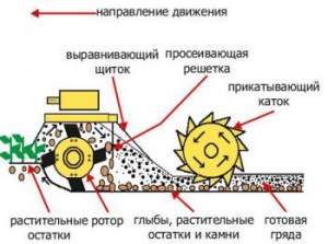 Фрезерные грядообразователи